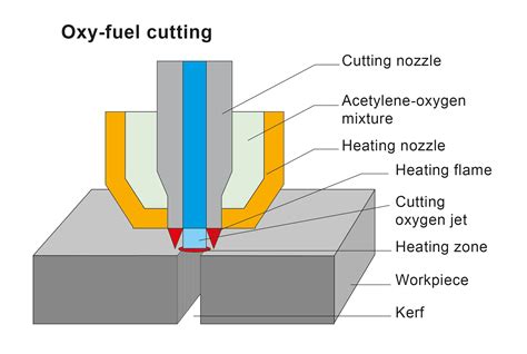 oxy fuel cutting torch diagram